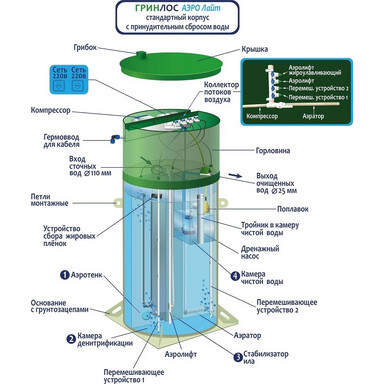 Септик Юнилос Астра 3