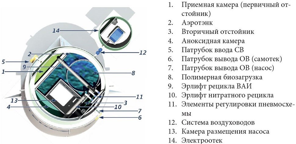 Септик КИТ-ПРО-4-500