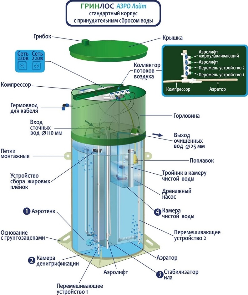 Септик Гринлос Аэро Лайт 5 Миди Пр