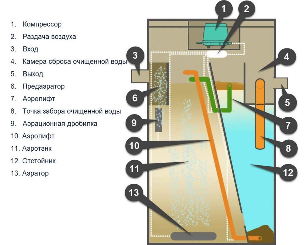 Септик Итал Био 8