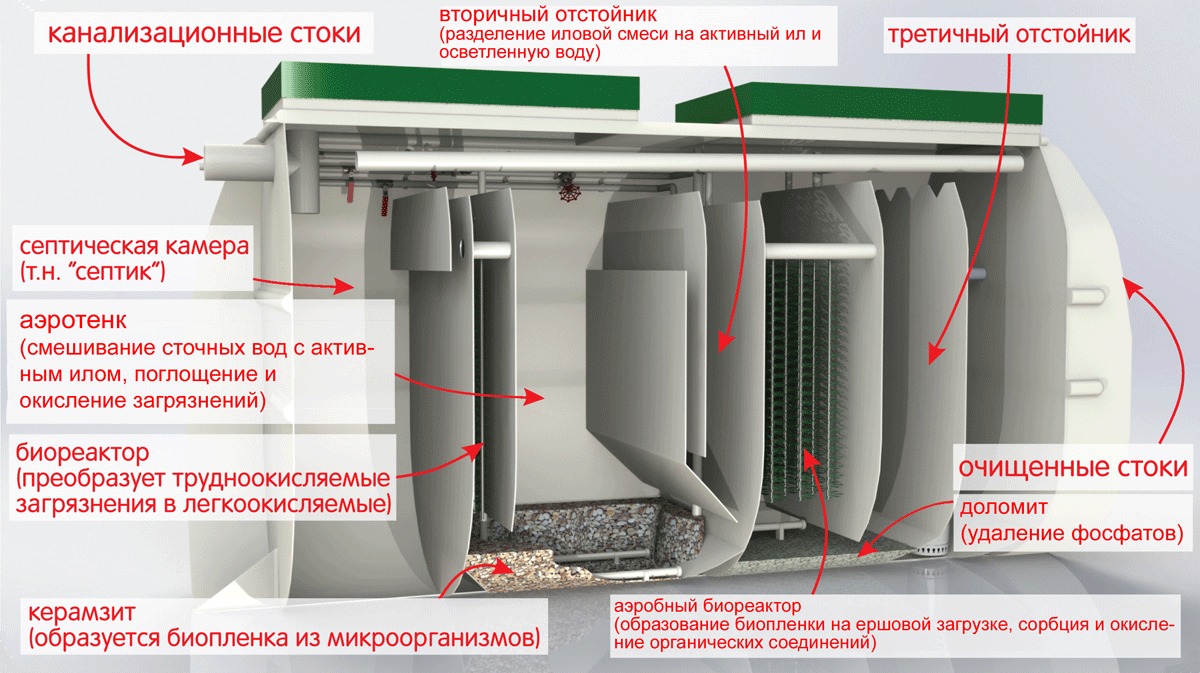 Септик Тверь 2НПН